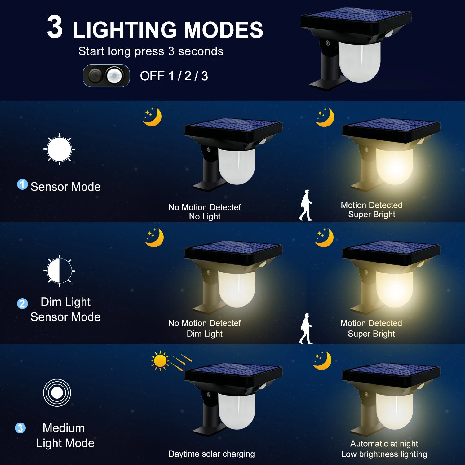 Diagram showing the three lighting modes of the solar motion sensor pathway light